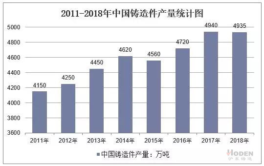 2011-2018年中國(guó)鑄造件產(chǎn)量統(tǒng)計(jì)圖