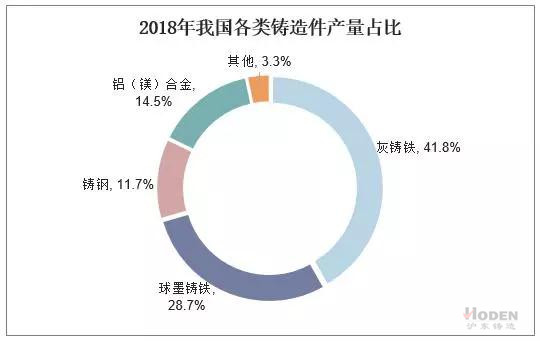 2018年我國(guó)各類鑄造件產(chǎn)量占比