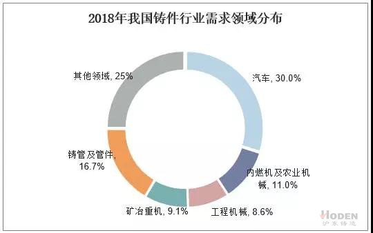 2018年我國(guó)鑄件行業(yè)需求領(lǐng)域分布