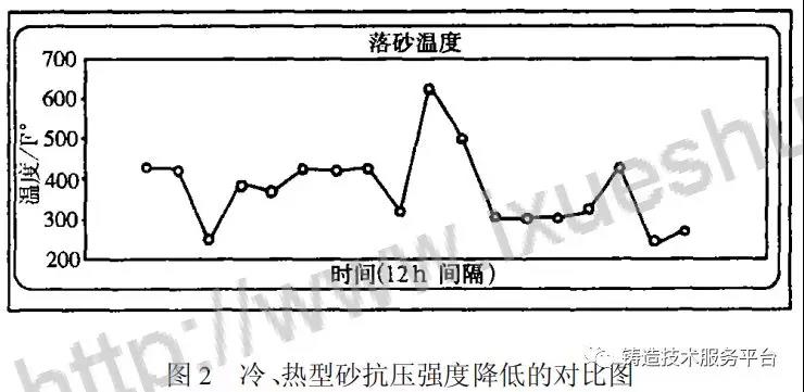冷、熱型砂抗壓強(qiáng)度降低的對(duì)比圖
